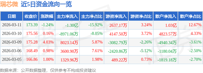 股票行情快报：瑞芯微（603893）3月11日主力资金净卖出1.30亿元