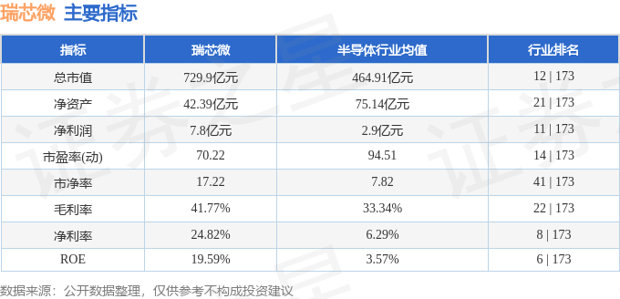 股票行情快报：瑞芯微（603893）3月11日主力资金净卖出1.30亿元