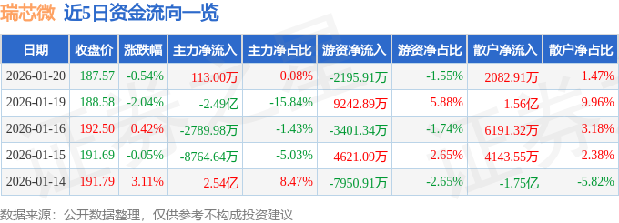 股票行情快报：瑞芯微（603893）1月20日主力资金净买入113.00万元