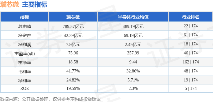 股票行情快报：瑞芯微（603893）1月20日主力资金净买入113.00万元