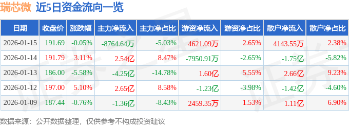 股票行情快报：瑞芯微（603893）1月15日主力资金净卖出8764.64万元