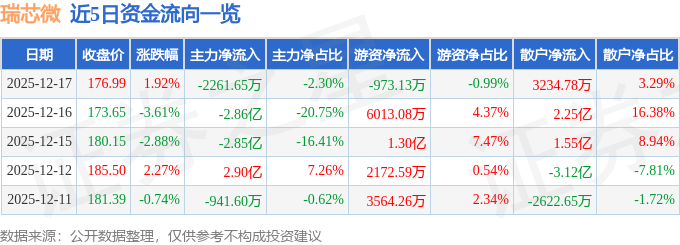 股票行情快报：瑞芯微（603893）12月17日主力资金净卖出2261.65万元