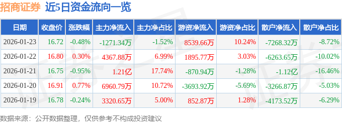 股票行情快报：招商证券（600999）1月23日主力资金净卖出1271.34万元