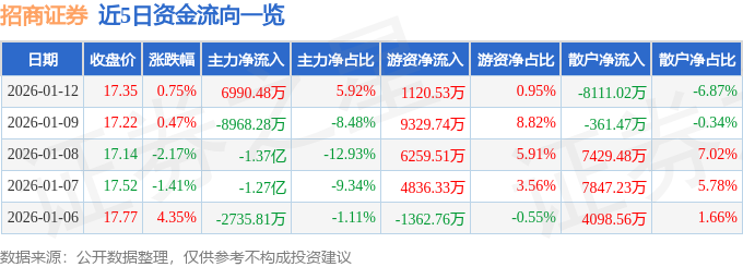 股票行情快报：招商证券（600999）1月12日主力资金净买入6990.48万元
