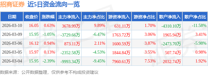 股票行情快报：招商证券（600999）3月10日主力资金净买入3678.99万元