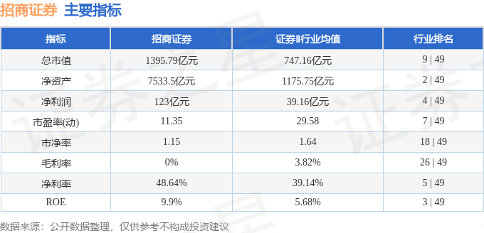 股票行情快报:招商证券(600999)3月10日主力资金净买入3678.99万元