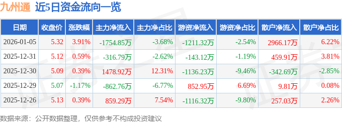股票行情快报：九州通（600998）1月5日主力资金净卖出1754.85万元