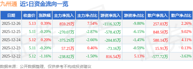 股票行情快报：九州通（600998）12月26日主力资金净买入859.29万元