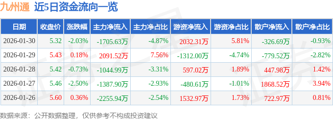 股票行情快报：九州通（600998）1月30日主力资金净卖出1705.63万元