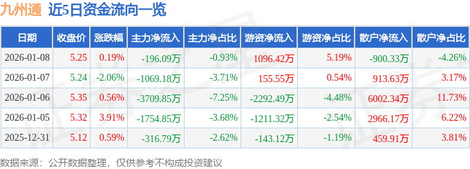 股票行情快报：九州通（600998）1月8日主力资金净卖出196.09万元