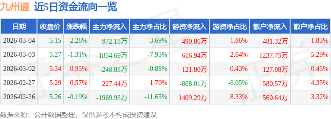 股票行情快报：九州通（600998）3月4日主力资金净卖出972.18万元