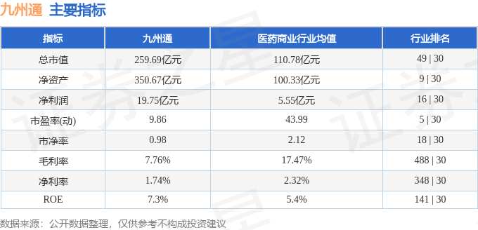 股票行情快报：九州通（600998）3月4日主力资金净卖出972.18万元