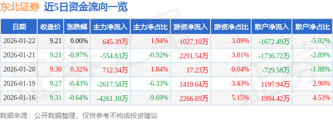 股票行情快报：东北证券（000686）1月22日主力资金净买入645.39万元