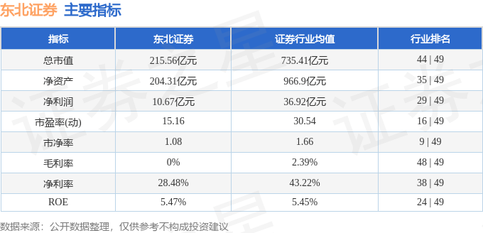 股票行情快报：东北证券（000686）1月22日主力资金净买入645.39万元