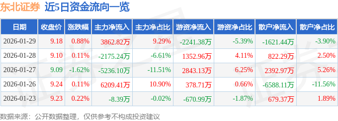 股票行情快报：东北证券（000686）1月29日主力资金净买入3862.82万元