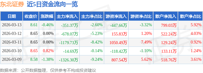 股票行情快报：东北证券（000686）3月13日主力资金净卖出351.37万元