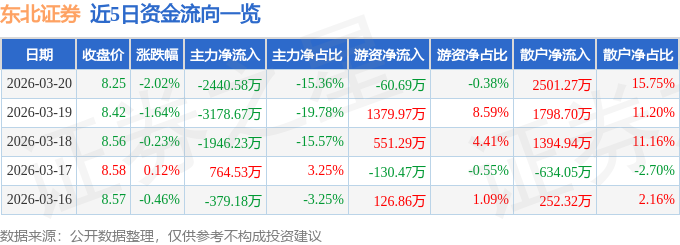 股票行情快报：东北证券（000686）3月20日主力资金净卖出2440.58万元