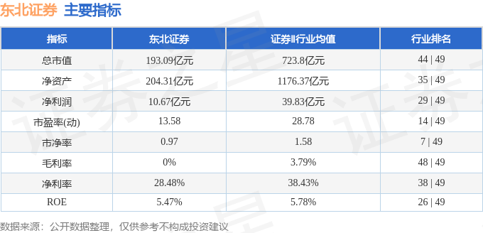股票行情快报：东北证券（000686）3月20日主力资金净卖出2440.58万元