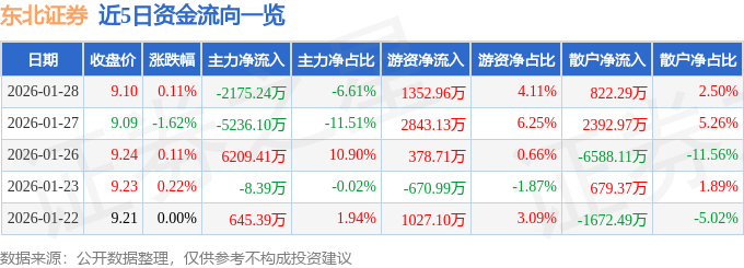 股票行情快报：东北证券（000686）1月28日主力资金净卖出2175.24万元