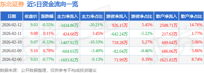 股票行情快报：东北证券（000686）2月12日主力资金净卖出3434.86万元