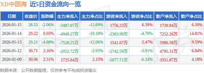 股票行情快报：XD中国海（600764）1月15日主力资金净卖出3487.07万元