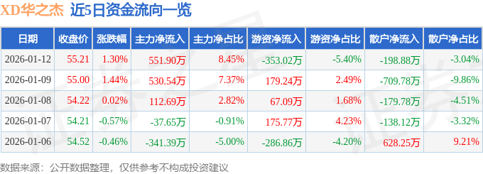 股票行情快报：XD华之杰（603400）1月12日主力资金净买入551.90万元