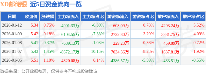 股票行情快报：XD邮储银（601658）1月12日主力资金净卖出4901.33万元
