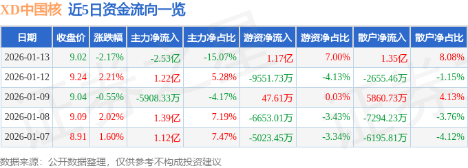 股票行情快报：XD中国核（601985）1月13日主力资金净卖出2.53亿元