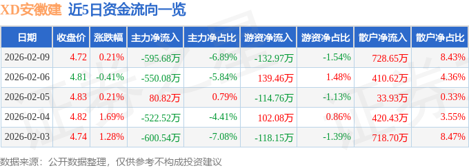股票行情快报：XD安徽建（600502）2月9日主力资金净卖出595.68万元