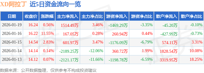 股票行情快报：XD阿拉丁（688179）1月19日主力资金净买入1514.49万元