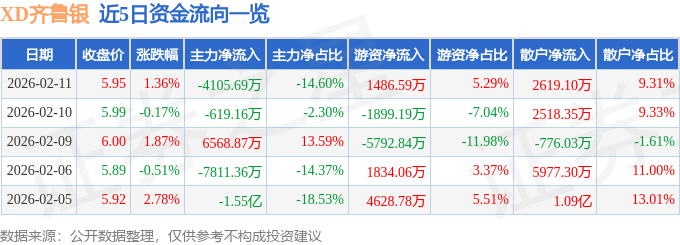股票行情快报：XD齐鲁银（601665）2月11日主力资金净卖出4105.69万元