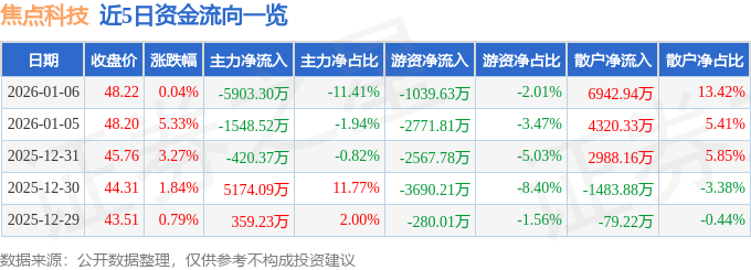 股票行情快报：焦点科技（002315）1月6日主力资金净卖出5903.30万元