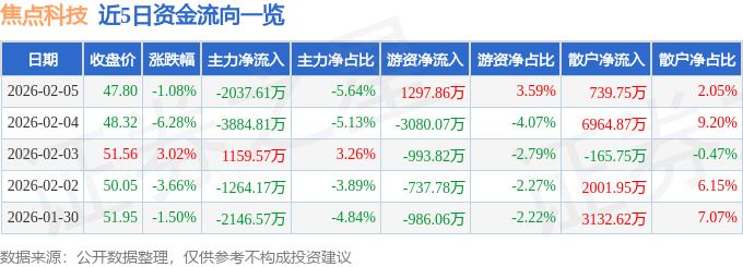 股票行情快报：焦点科技（002315）2月5日主力资金净卖出2037.61万元