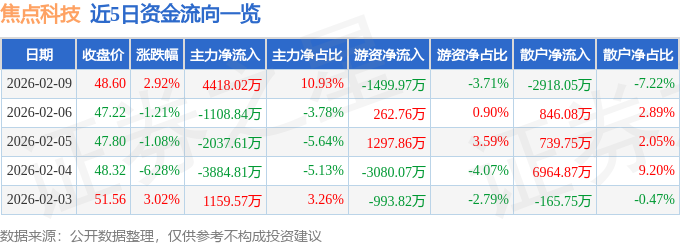 股票行情快报：焦点科技（002315）2月9日主力资金净买入4418.02万元