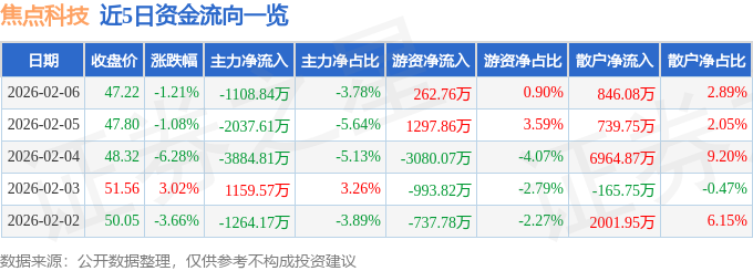 股票行情快报：焦点科技（002315）2月6日主力资金净卖出1108.84万元