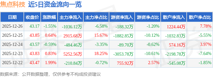 股票行情快报：焦点科技（002315）12月26日主力资金净卖出1036.12万元