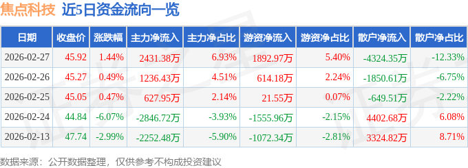股票行情快报：焦点科技（002315）2月27日主力资金净买入2431.38万元
