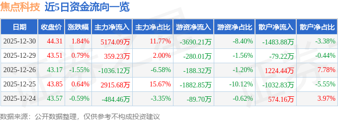 股票行情快报：焦点科技（002315）12月30日主力资金净买入5174.09万元
