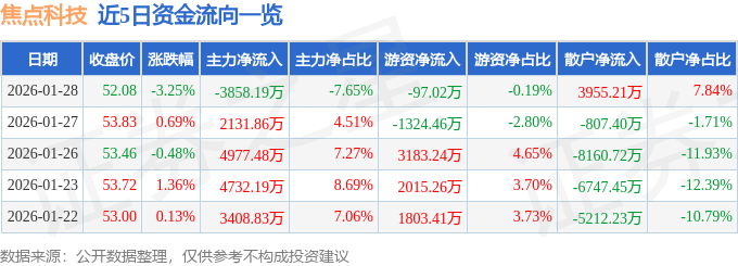 股票行情快报：焦点科技（002315）1月28日主力资金净卖出3858.19万元