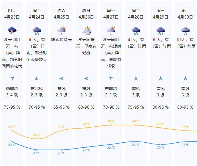 暴雨+8级大风!深圳天气即将“大变脸”,或影响明早上班上学时段
