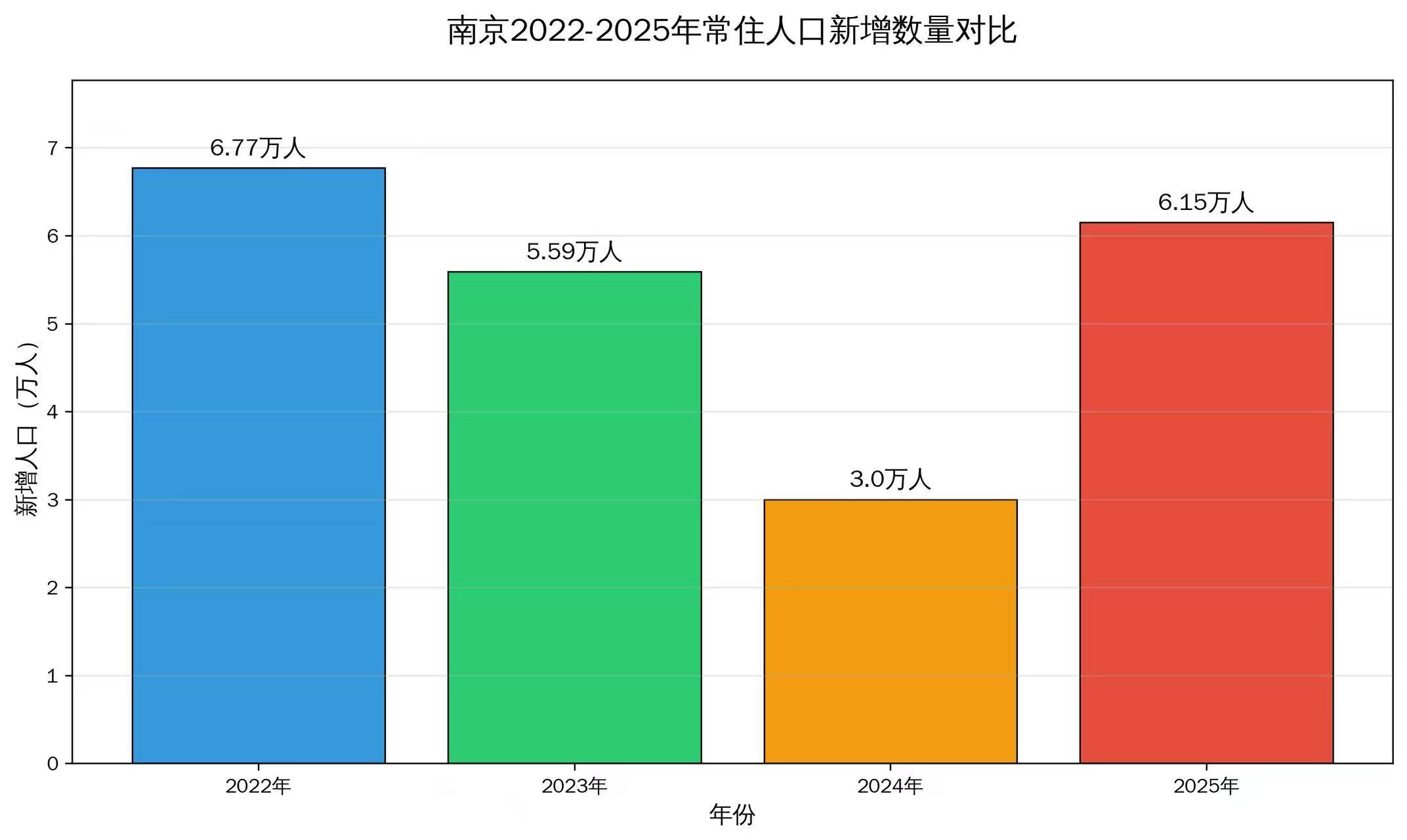 南京重提“千万人口”目标背后:人口连续四年净流入,人均收入排江苏第二