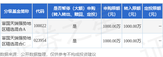 公告速递：富国天瑞强势混合基金暂停大额申购、转换转入及定期定额投资业务