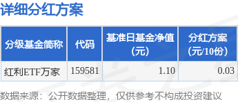 基金分红：红利ETF万家基金3月12日分红