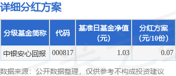 基金分红：中银安心回报基金5月12日分红
