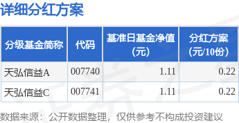 基金分红：天弘信益基金3月26日分红