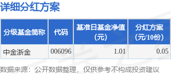 基金分红：中金浙金基金3月30日分红