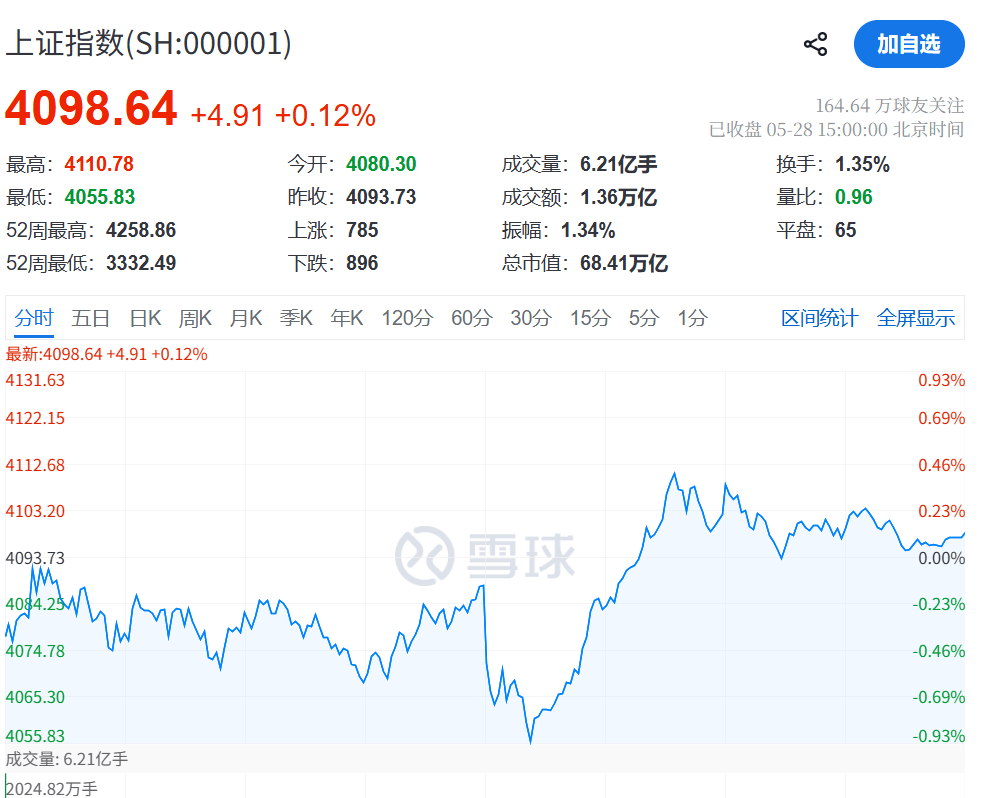 13:10，A股突变！000063，直线涨停