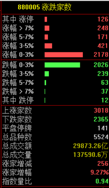 13:10，A股突变！000063，直线涨停