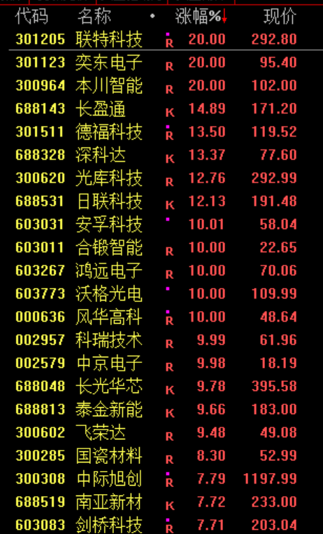 13:10，A股突变！000063，直线涨停