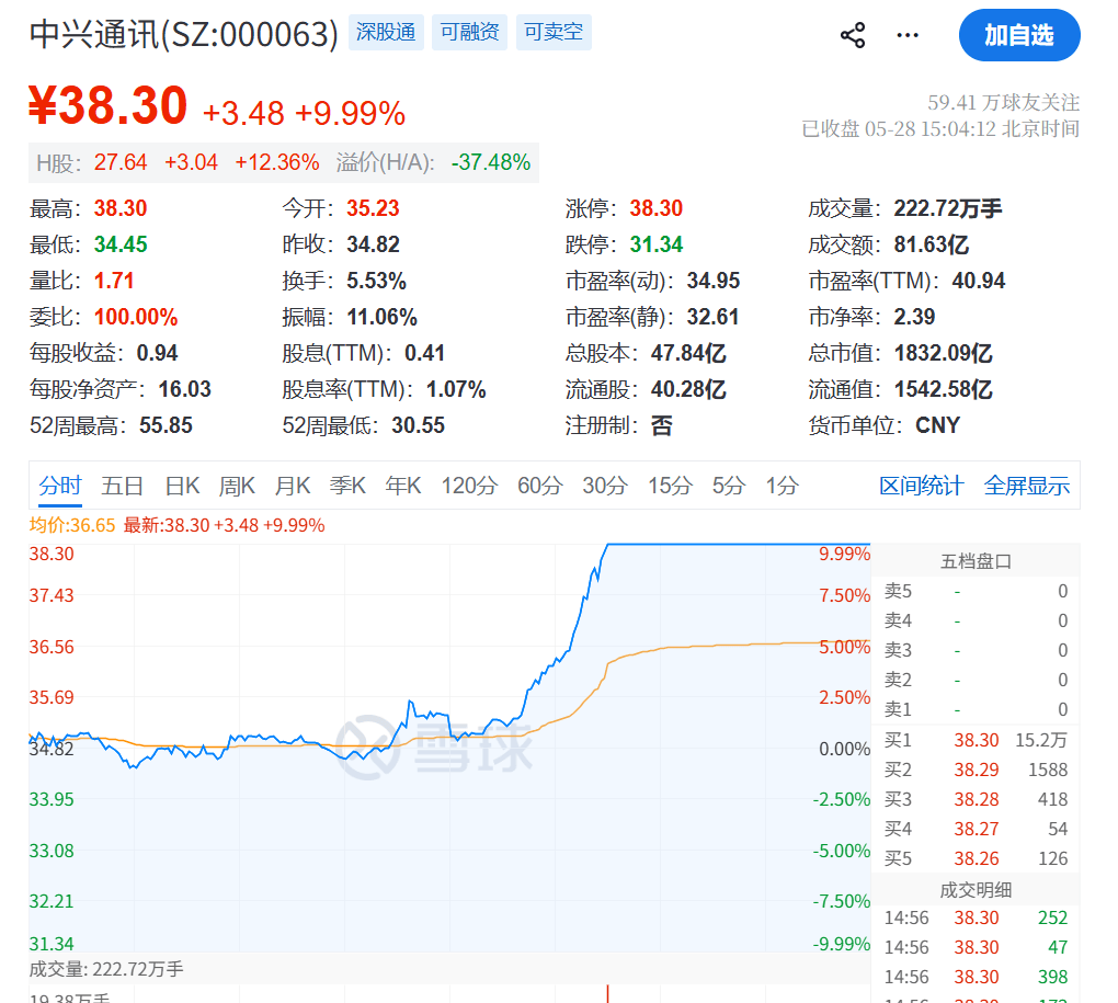 13:10，A股突变！000063，直线涨停